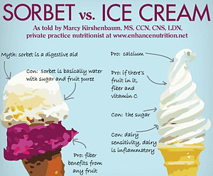Sorbet - a lighter alternative to ice cream image 3 jpeg sorbet vs ice cream diagram detailing differences frosted fusions