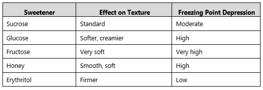 how-to-make-homemade-ice-cream-soft-fluffy-and-scoopable-image-3-table-sweeteners-and-their-effects-on-ice-cream-texture-frosted-fusions