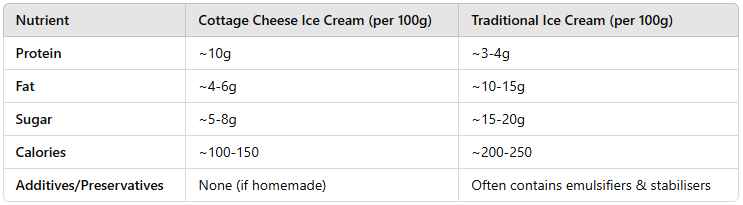 Is-Viral-Cottage-Cheese-Ice-Cream-Worth-All-The-Hype-image-1-chart-comapring-trad-ice-cream-with-cottage-cheese-ice-cream-Frosted-Fusions